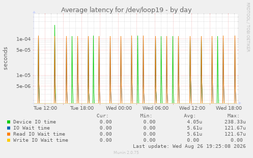 Average latency for /dev/loop19