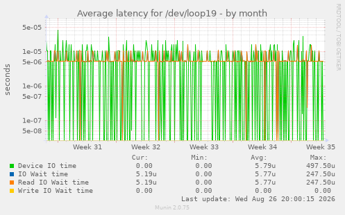 Average latency for /dev/loop19
