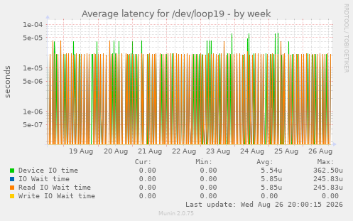 Average latency for /dev/loop19
