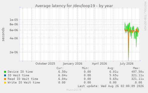 Average latency for /dev/loop19