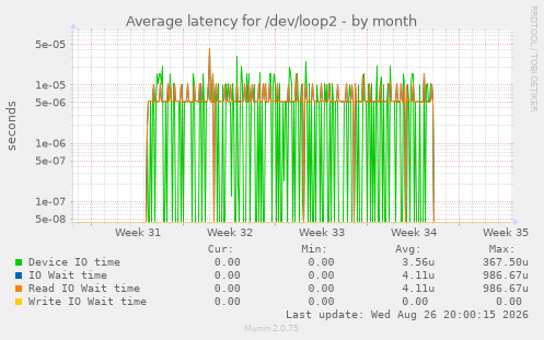 Average latency for /dev/loop2