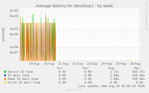 Average latency for /dev/loop2