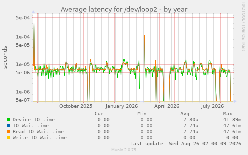 Average latency for /dev/loop2