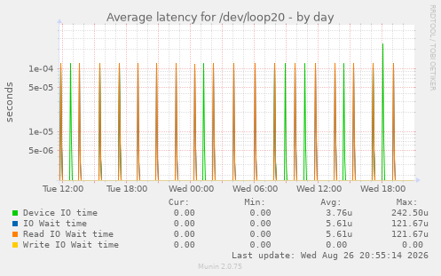 Average latency for /dev/loop20