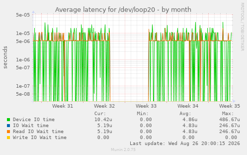 Average latency for /dev/loop20