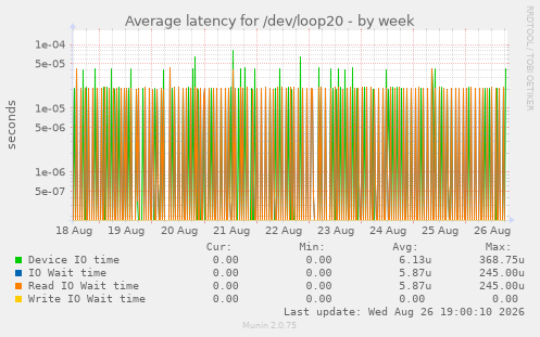 Average latency for /dev/loop20