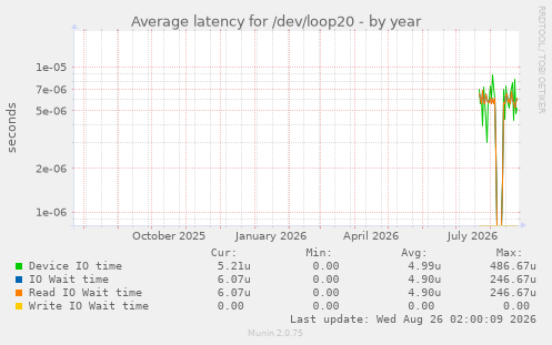 Average latency for /dev/loop20
