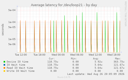 Average latency for /dev/loop21