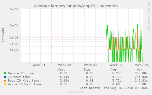 Average latency for /dev/loop21
