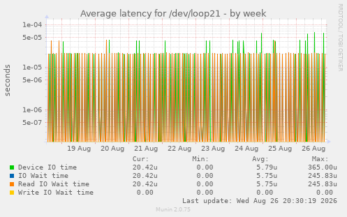 Average latency for /dev/loop21