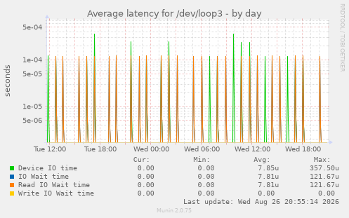 Average latency for /dev/loop3