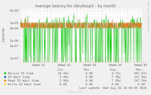 Average latency for /dev/loop3