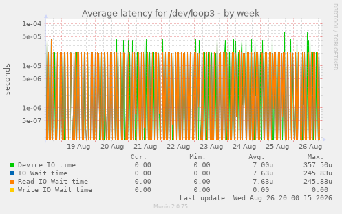 Average latency for /dev/loop3