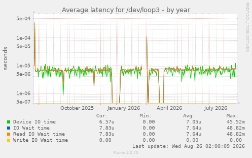 Average latency for /dev/loop3