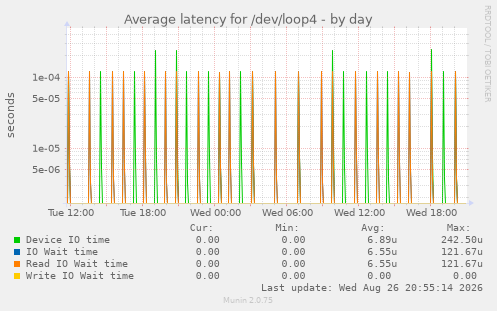 Average latency for /dev/loop4