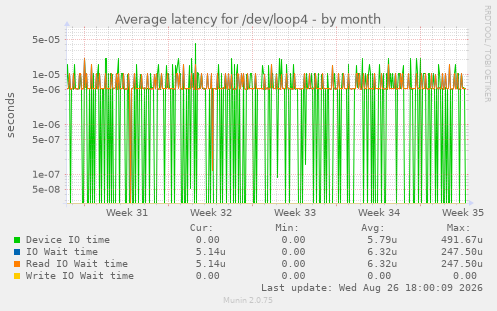 Average latency for /dev/loop4