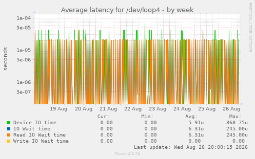 Average latency for /dev/loop4