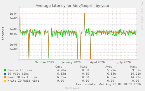Average latency for /dev/loop4