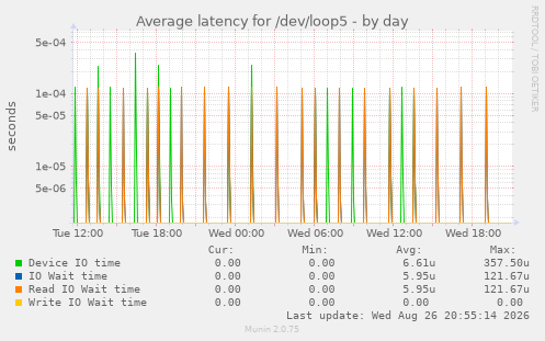 Average latency for /dev/loop5