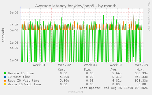 Average latency for /dev/loop5