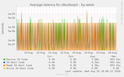 Average latency for /dev/loop5
