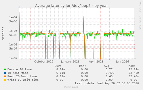 Average latency for /dev/loop5