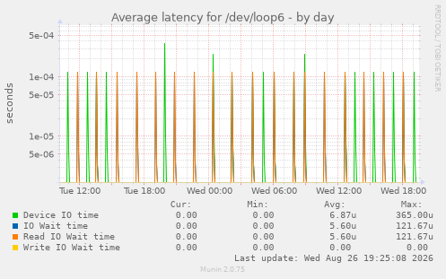 Average latency for /dev/loop6