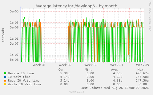 Average latency for /dev/loop6