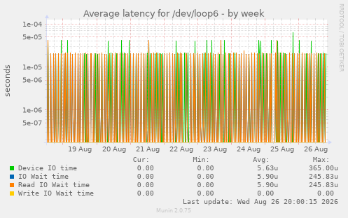 Average latency for /dev/loop6
