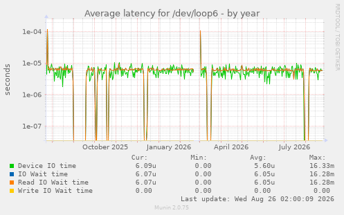 Average latency for /dev/loop6