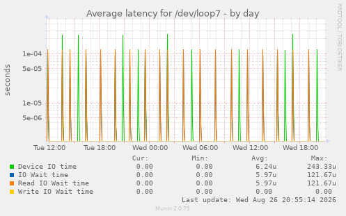 Average latency for /dev/loop7