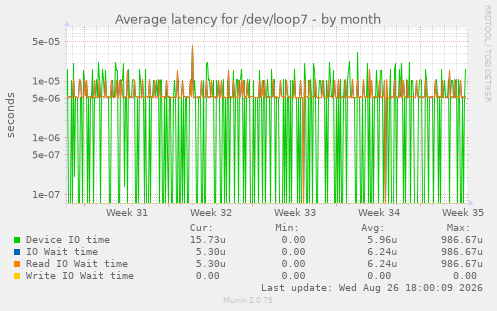 Average latency for /dev/loop7