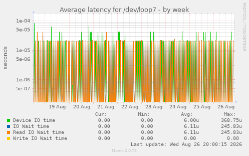 Average latency for /dev/loop7