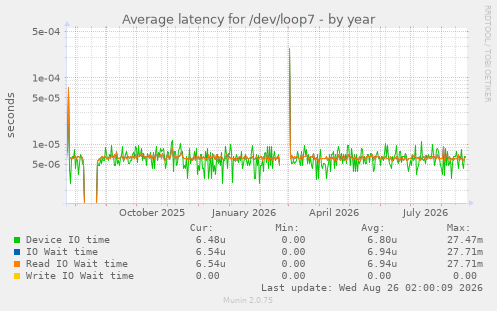 Average latency for /dev/loop7