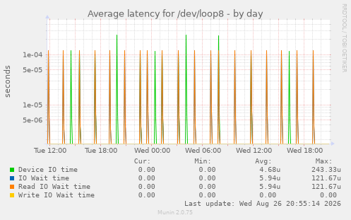 Average latency for /dev/loop8