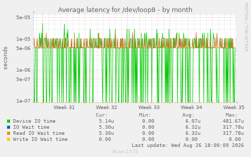 Average latency for /dev/loop8