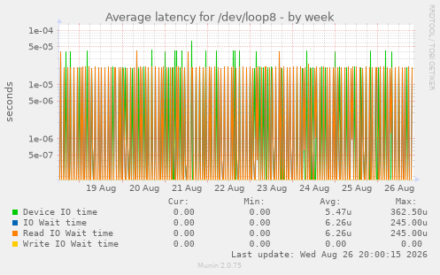 Average latency for /dev/loop8
