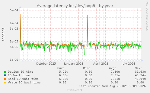 Average latency for /dev/loop8