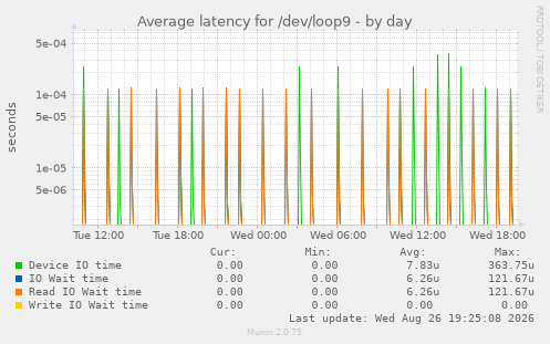 Average latency for /dev/loop9