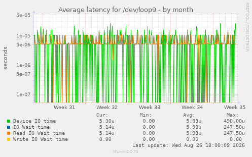 Average latency for /dev/loop9