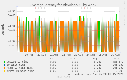 Average latency for /dev/loop9