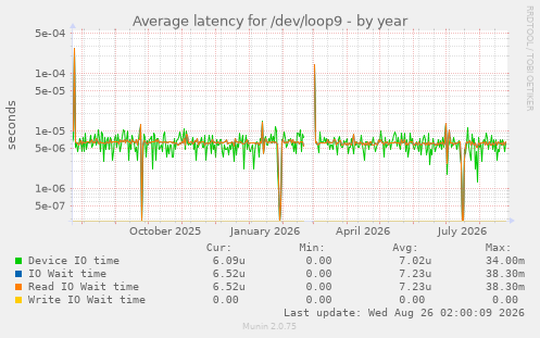 Average latency for /dev/loop9