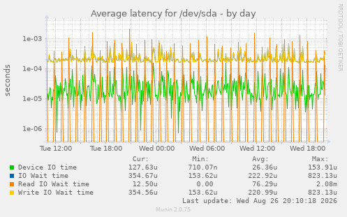 Average latency for /dev/sda