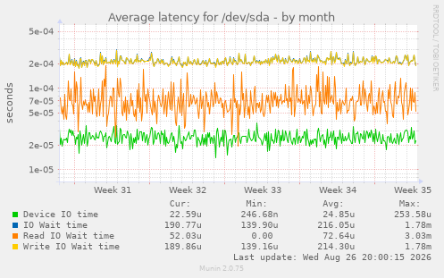 Average latency for /dev/sda