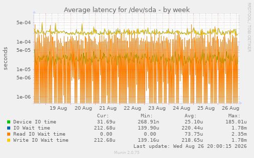 Average latency for /dev/sda