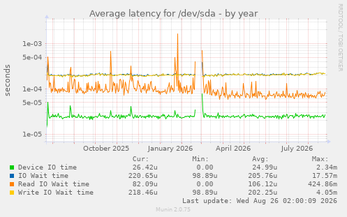 Average latency for /dev/sda