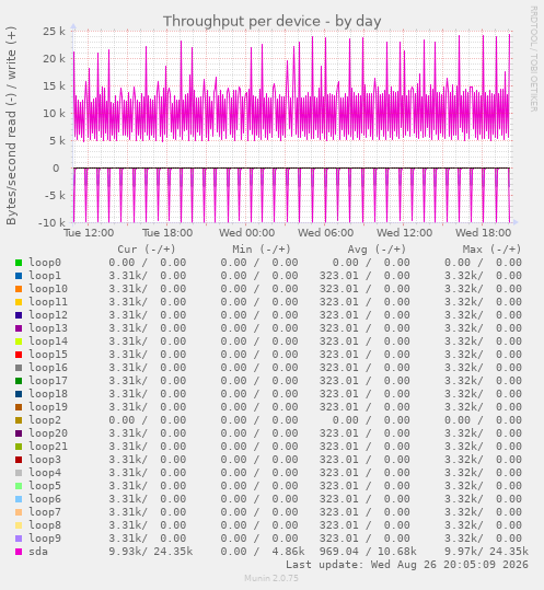 Throughput per device