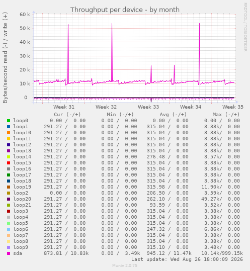 Throughput per device