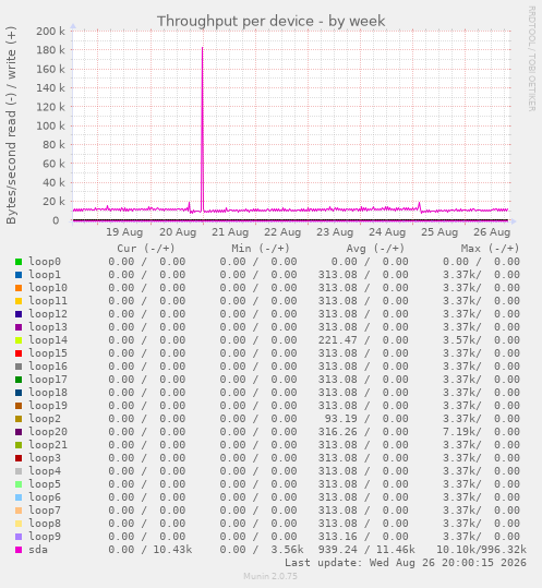Throughput per device
