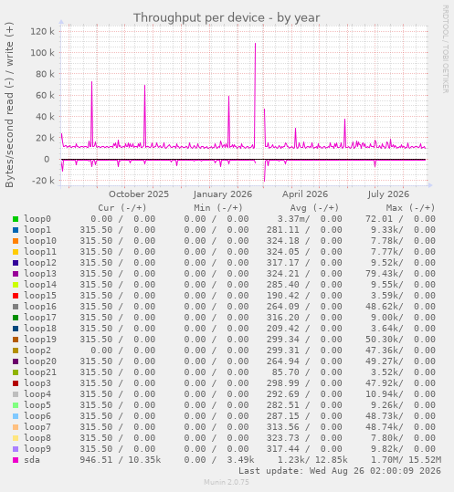 Throughput per device